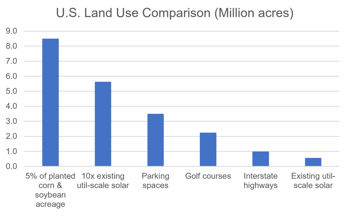 tylerhnorris's tweet photo. US land use comparison. If existing utility-scale solar grows 10X, it will cover land equivalent to approximately  3% of currently planted acreage for corn &amp; soybeans and 1.6X the area used for parking spaces. https://t.co/bAvnMvyIKR