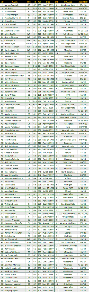 Steelersdepot's tweet photo. Steelers 2023 Training Camp Roster Of Active Players #Steelers #NFL https://t.co/8kTAIiU3Ib