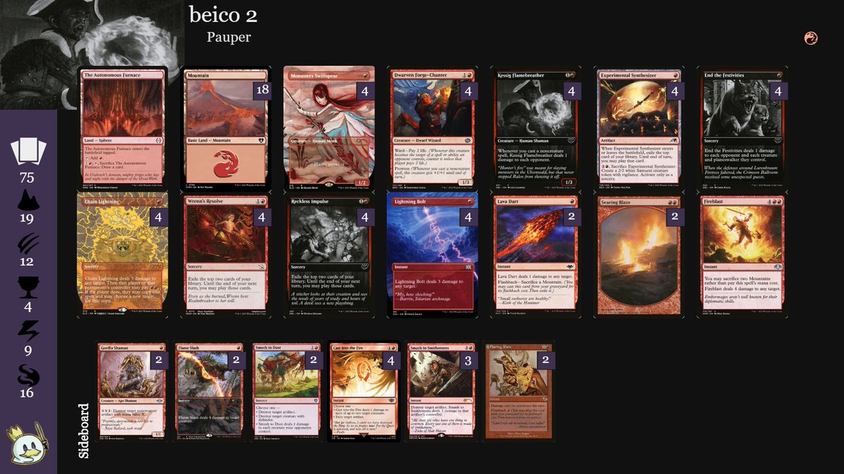 mtg02Drop's tweet photo. Resultados da semana: @guildpact_mtg fez um 4-1 com o cycling storm e segue tentando se aperfeiçoar com o deck. No início da semana o @danielvmmolina e David Brito cravaram top 8 no Fuguete League do @tiagofuguete com o Daniel sendo campeão com o Goblins Combo. https://t.co/eyFPjNMKME