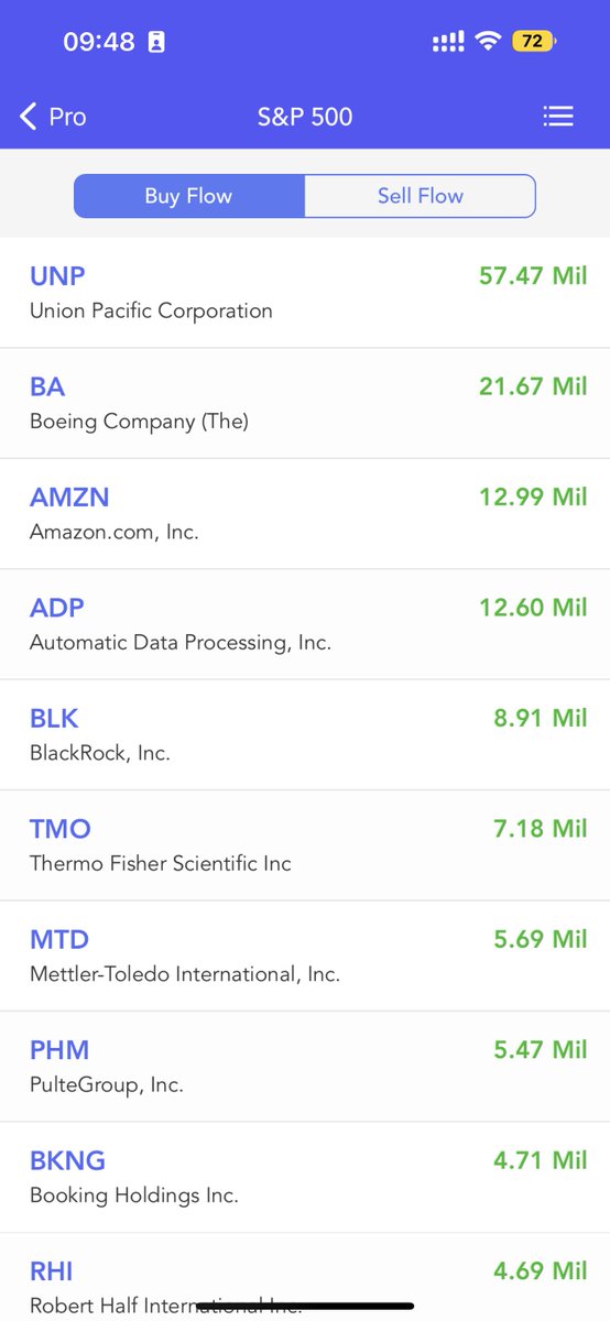 Today Top Flow in S&P 500 #SP500, Buy Flow and Sell Flow $UNP $BA $AMZN $ADP $BLK $TMO $MTD $PHM $BKNG $RHI $GOOGL $XOM $DIS $NVDA $TSLA $AAPL $NFLX $MPWR $DHR $C #stock #stocks #StockMarket #Investment #investing https://t.co/Gr3YvQytXq https://t.co/7VKbt7r9pW