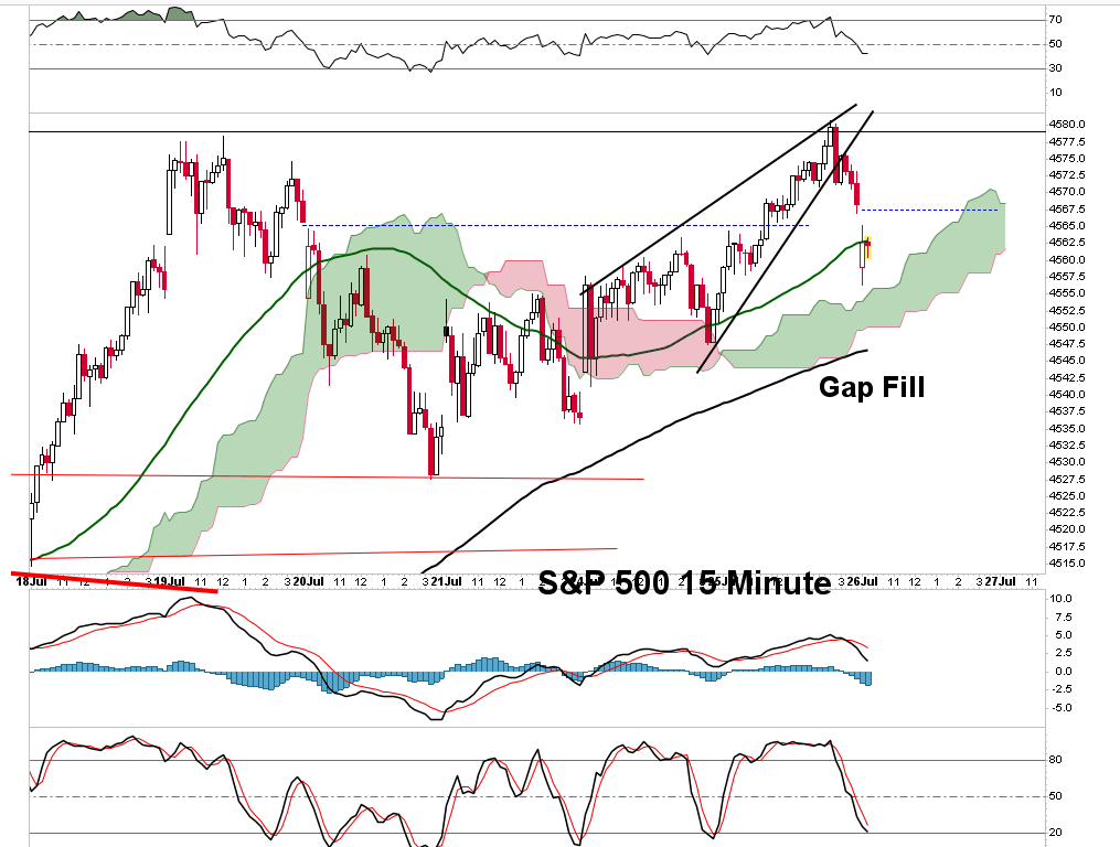 $SPX $SPY $QQQ $AAPL #SP500 $SPXL $SPXS $TQQQ $SQQQ #FOMC #FED #POWELL #stockmarketcrash 

S&P 500 gets a gap lower after testing the high yesterday & then breaking down from a bearish Rising Wedge.

Always watch a gap to see if it is a:
1. Gap & Go
2. Gap & Fill
3. Gap & Trap https://t.co/OjRHdPO32q