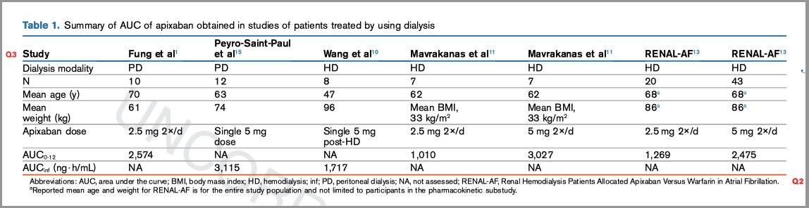 KidneyMed's tweet photo. Editorial:
Apixaban Dosing in Patients With Kidney Failure Treated With Peritoneal Dialysis 

https://t.co/YZ8VUlMqXc https://t.co/0XuKDfHKeH
