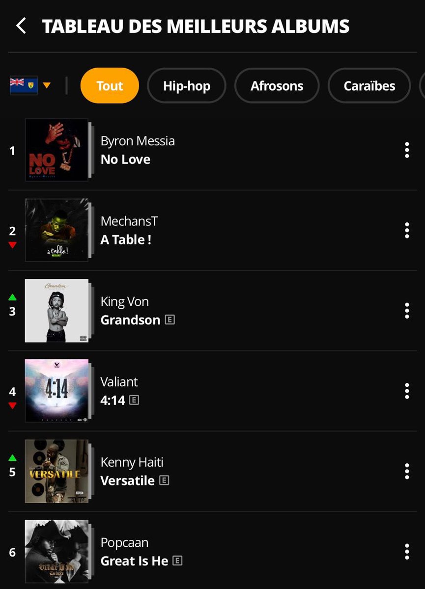 MechansT's tweet image. #2 Turks and caicos nou ka remonte numero 1. Legoo guys 💚 nou nan lot peyi men depil pa top 3 mpap metel. 🚀 #Atable li ye