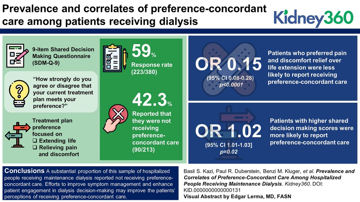 Preference-concordant care is a cornerstone of high-quality medical decision-making. This study found a substantial proportion of the sample of hospitalized people receiving maintenance dialysis reported not receiving preference-concordant care bit.ly/KID0131