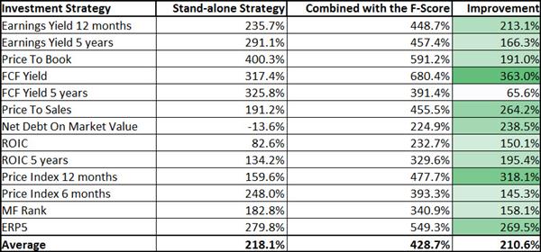 Tim_du_Toit's tweet image. The great thing about the #fscore is it improves ALL investment strategies as research has proven. 🤑  It&apos;s a great way to find companies with positive #fundamental #momentum #piotroski  bit.ly/43EKbm0