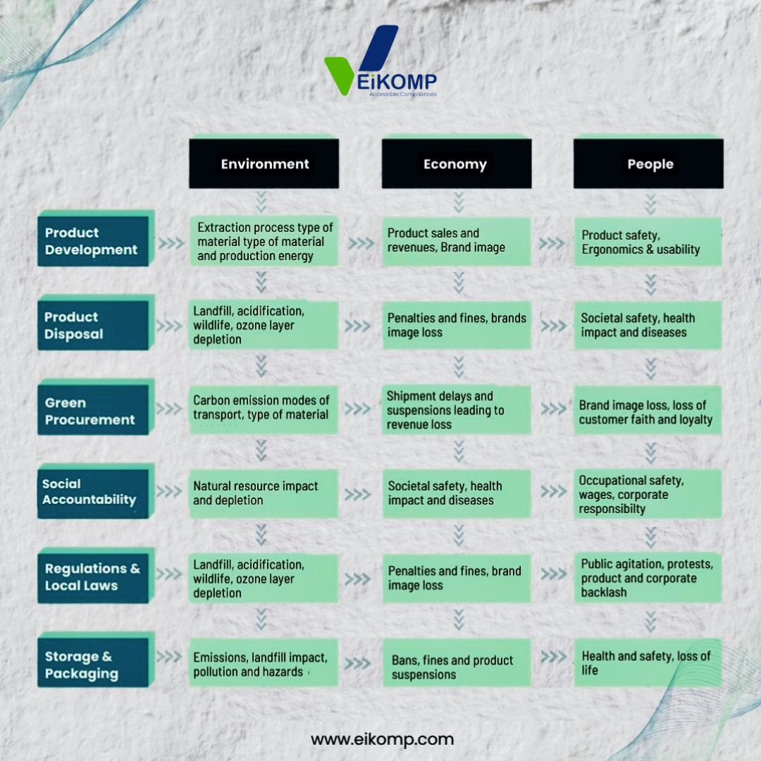 eikomp's tweet photo. 🌱 Environment: Addressing emissions, wildlife impact, and more. 💰
 Economy: Profitability without harming the planet or people.
 People: Product &amp; occupational safety, corporate responsibility.

For insights, visit: https://t.co/h1HGUjiK1O
#Tomorrow'sRisks #Sustainability https://t.co/zO2ii2Rtpb