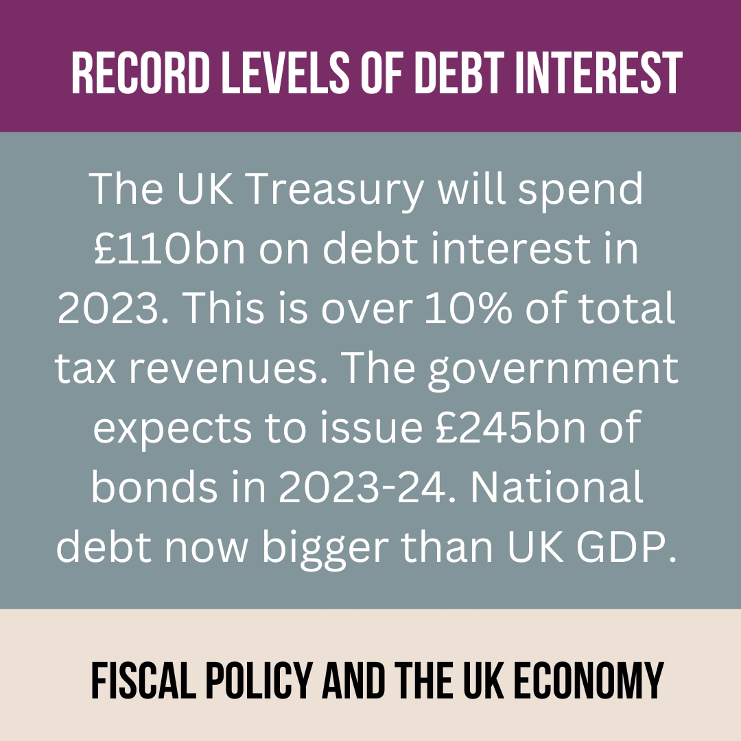 Interest on 25% of the UK national debt is inflation-linked to the retail price index which is currently around 10%. Debt servicing costs for the UK in 2023 are expected to be the highest among advanced high-income nations. #fiscalpolicy #ukeconomy