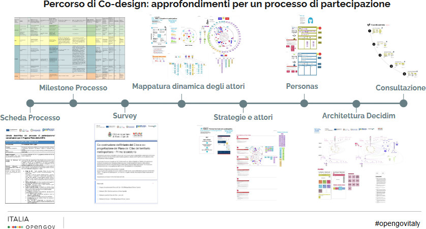 Al webinar sui progetti pilota di #GovernoAperto, Antonello Celima di @roma riporta quali competenze specifiche hanno attivato per gestire i processi partecipativi per co-progettare il Piano del  #CiboSostenibile metropolitano e una strategia del cibo coerente con #SDG2030.
