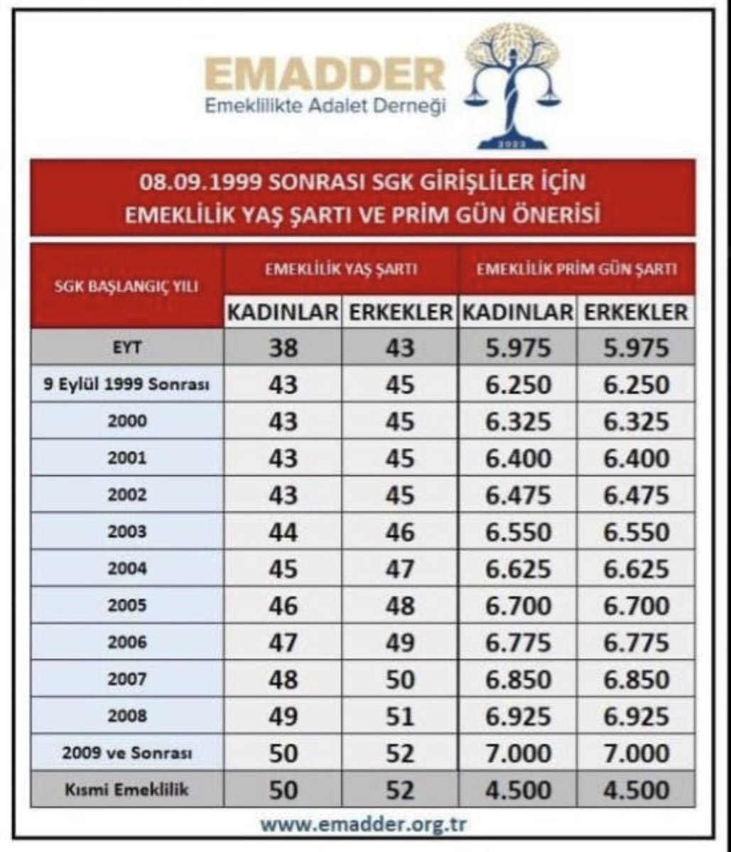 #EnBüyükMağdur2000Ler
<a href="/EmadDernegi/">EMEKLİLİKTE ADALET DERNEĞİ ⚖️</a>