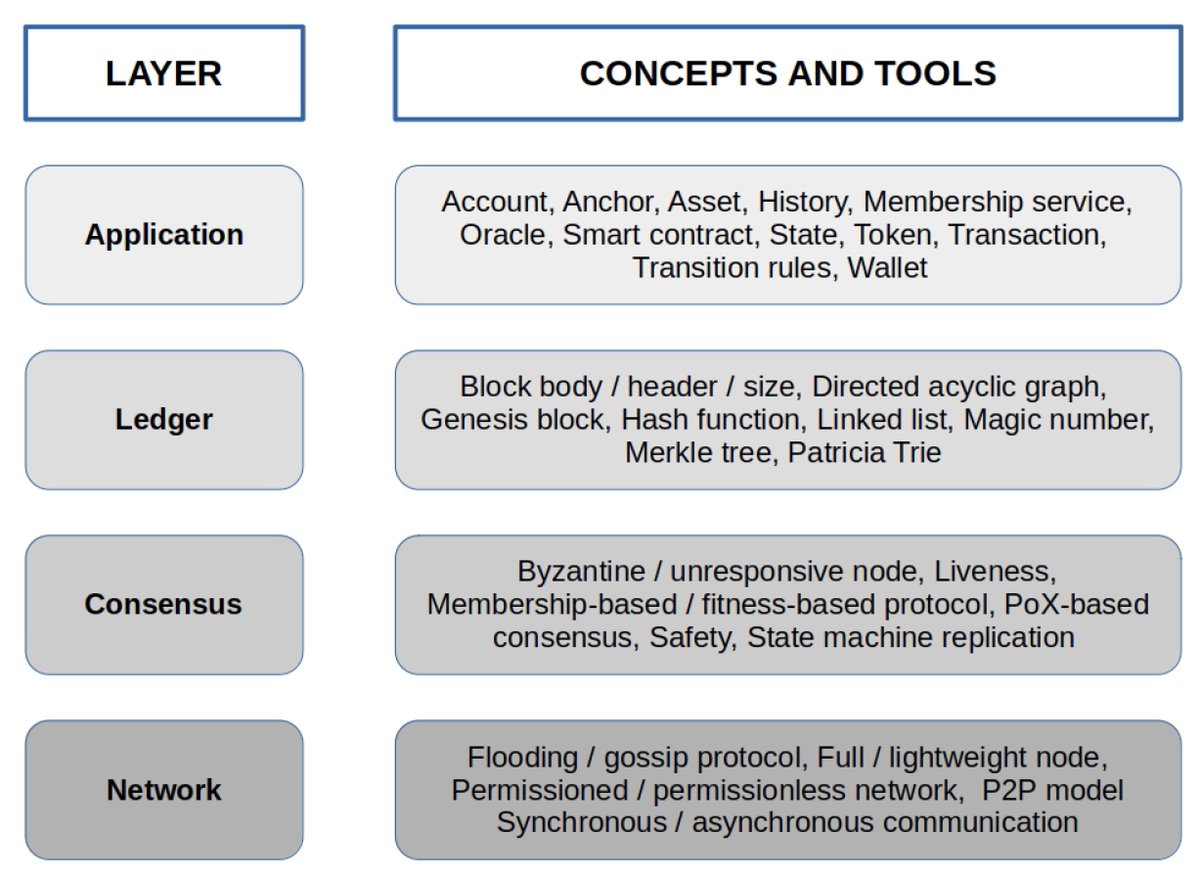 Cryptogr_MDPI's tweet image. #CryptographyPaper
Beyond #Bitcoin: Recent Trends and Perspectives in #Distributed Ledger Technology

by Diego Romano and Giovanni Schmid
from Istituto di Calcolo e Reti ad Alte Prestazioni

3801 Views, 4 Citations  

open access, welcome to read: 
mdpi.com/2410-387X/5/4/…