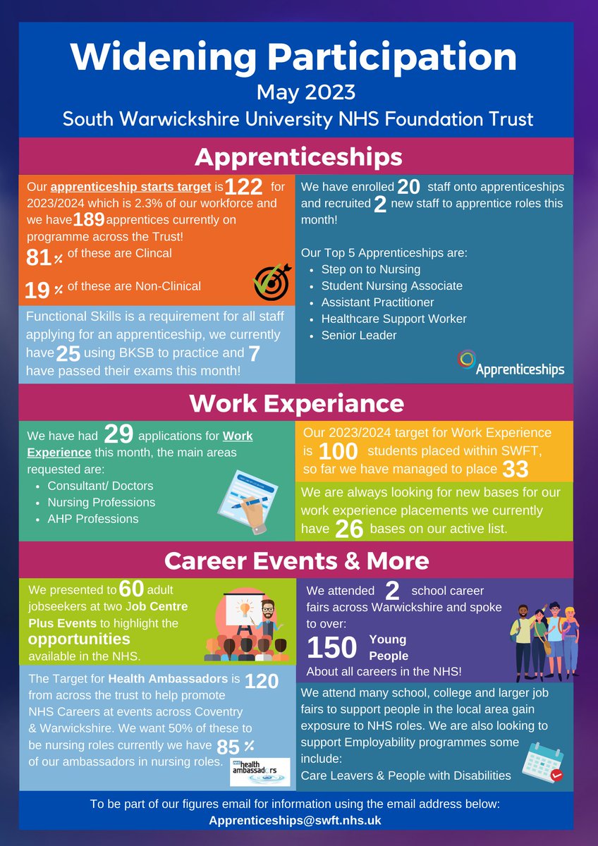 Take a look at the May 2023 infographic showcasing the work our Widening Participation Team has done, including the number of apprenticeships and work experience provided and the number of career events attended. Huge thank you to the team for their continuous hard work!