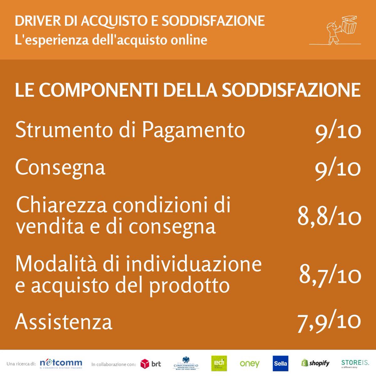 ConsNetcomm's tweet photo. 🔎 Proseguono i post di approfondimento sui dati di #NetcommNetRetail2023, la ricerca di Netcomm sugli acquisti digitali degli italiani in collaborazione con @BrtCorriere @confcommerciomi @Ediconfcom @OneyGroup @BancaSella @Shopify e #Storeis 
#ConsorzioNetcomm https://t.co/7hESi3KgMZ