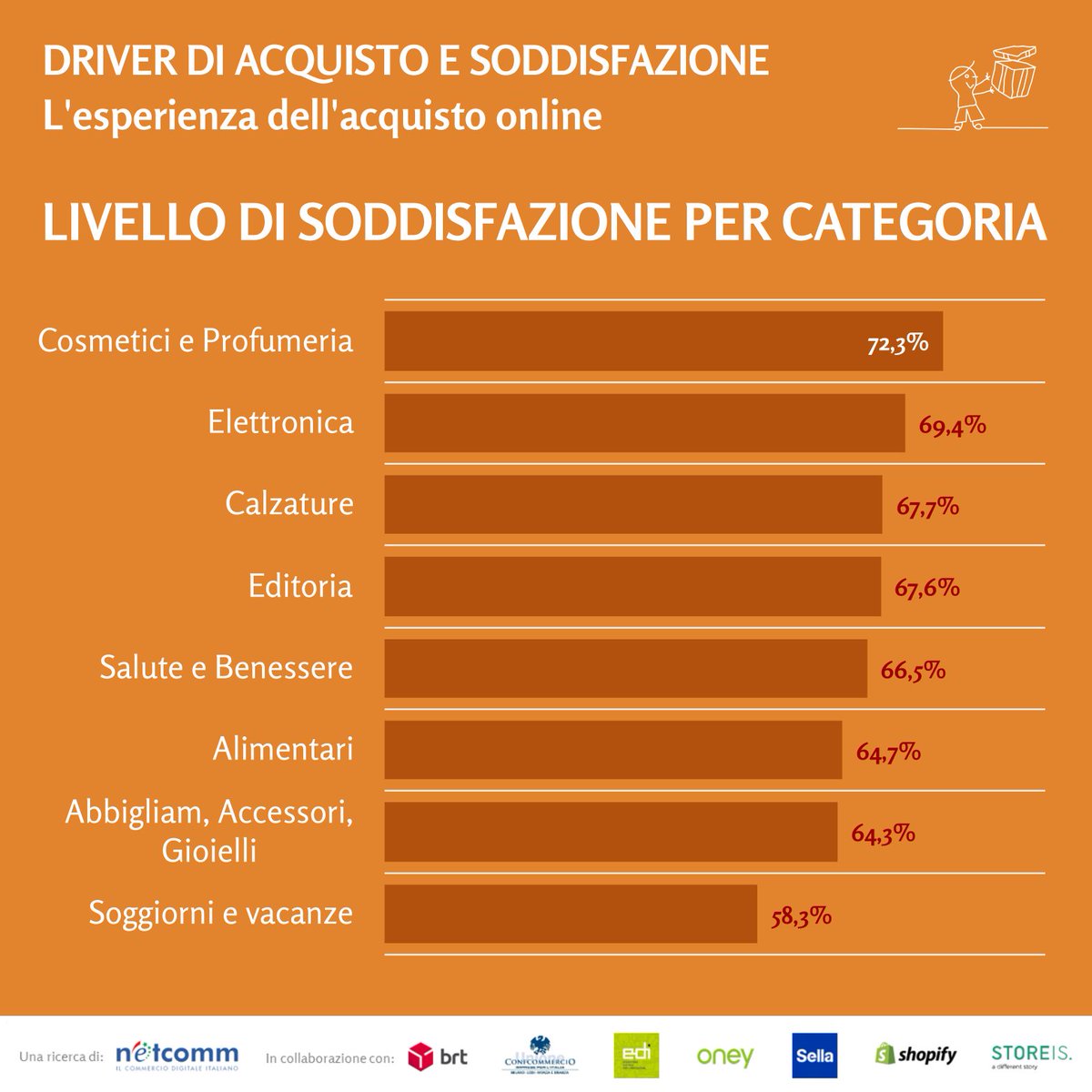 ConsNetcomm's tweet photo. 🔎 Proseguono i post di approfondimento sui dati di #NetcommNetRetail2023, la ricerca di Netcomm sugli acquisti digitali degli italiani in collaborazione con @BrtCorriere @confcommerciomi @Ediconfcom @OneyGroup @BancaSella @Shopify e #Storeis 
#ConsorzioNetcomm https://t.co/7hESi3KgMZ
