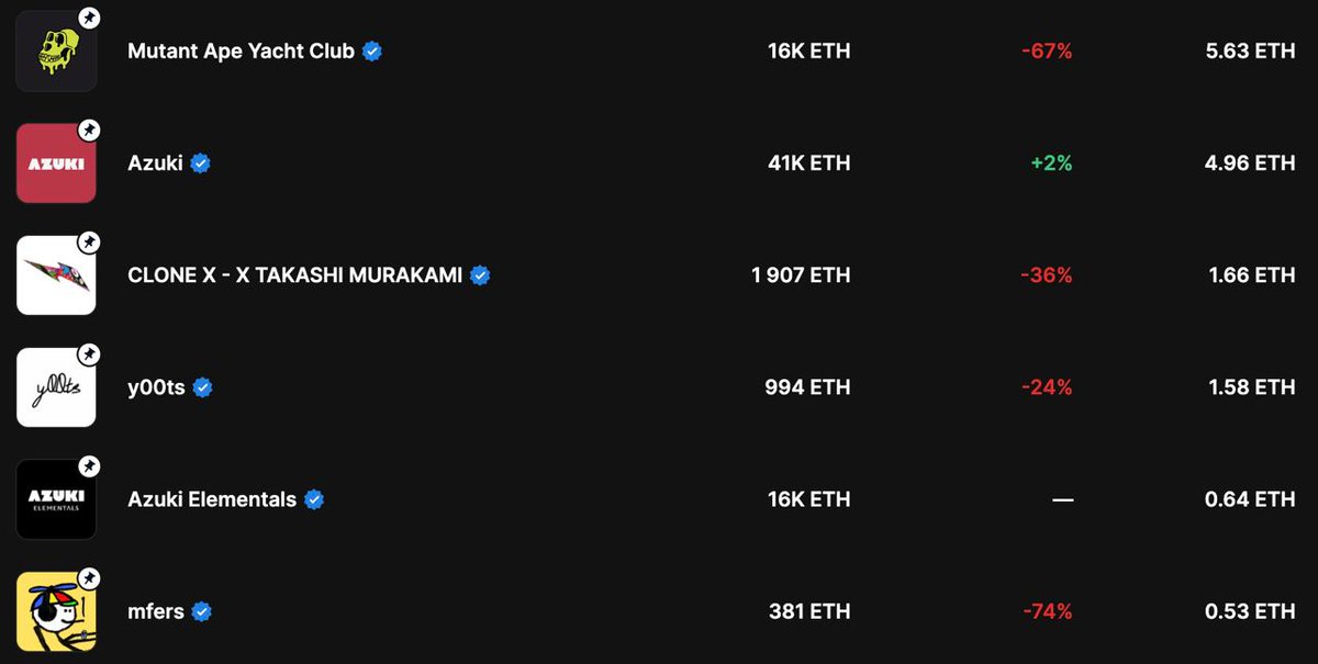 _MaxBG's tweet image. I think now is the best time to become a part of these communities 🧠

Markets always recover 📈

Opportunities can be missed 🫠

Many will just watch 👀

ACT NOW 🦾

#BAYC #MAYC #Azuki #RTFKT #y00ts #mfers
