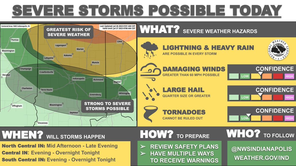 NWSIndianapolis's tweet image. Confidence in strong to severe storms today is highest along and north of the I-74 corridor, but we cannot completely rule out storms further south. The strongest storms could produce damaging winds, large hail, and perhaps an isolated tornado. Stay weather aware today! #INwx