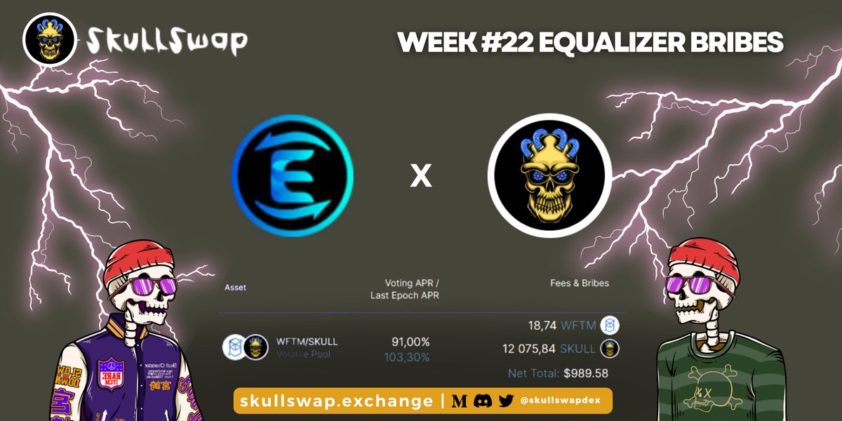 Skull's main pool on <a href="/Equalizer0x/">Equalizer 🌊</a>  has around $1k in Fees + Bribes!

Over 12k $SKULL have been allocated for this epoch