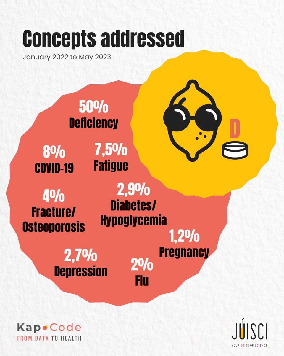 <a href="/Kap_Code/">Kap Code</a> 🗣Preventive action, is one of the many uses associated with #vitD by #patients. It is also found in testimonials on #social #media analyzed by <a href="/Kap_Code/">Kap Code</a>.