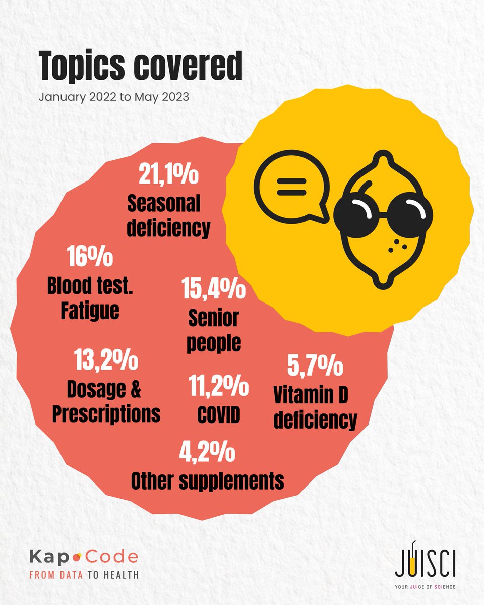 <a href="/Kap_Code/">Kap Code</a> Indeed, 21.1% of messages detail their #seasonal #vitD deficiency, particularly in winter. A period when #vitD is taken as a supplement to boost immunity and avoid certain illnesses such as the common cold.