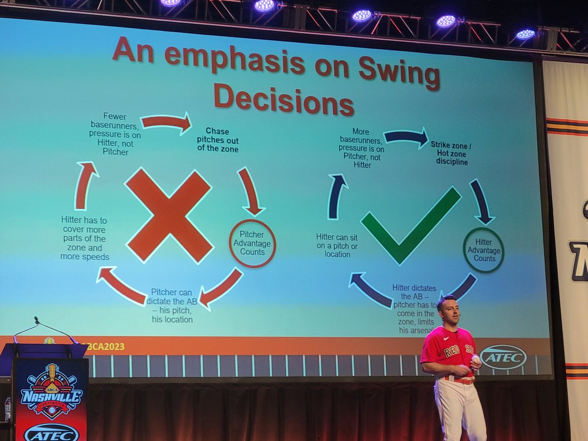 championhitter's tweet image. From last January&apos;s @ABCA1945 convention....

Takeaways
1. In HS especially, high OBPE wins gms due to pressure/distraction to pitcher

2. &quot;Sitting&quot; on pitches/locations is essential for success 

3. K Zone discipline is a skill EVERY hitter can do &amp;amp; it needs to be trained daily