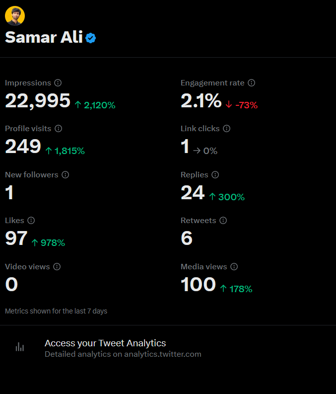 Twitter Blue tick, level up! and analytics are on fire! 
🔥💙 In the past 7 days.