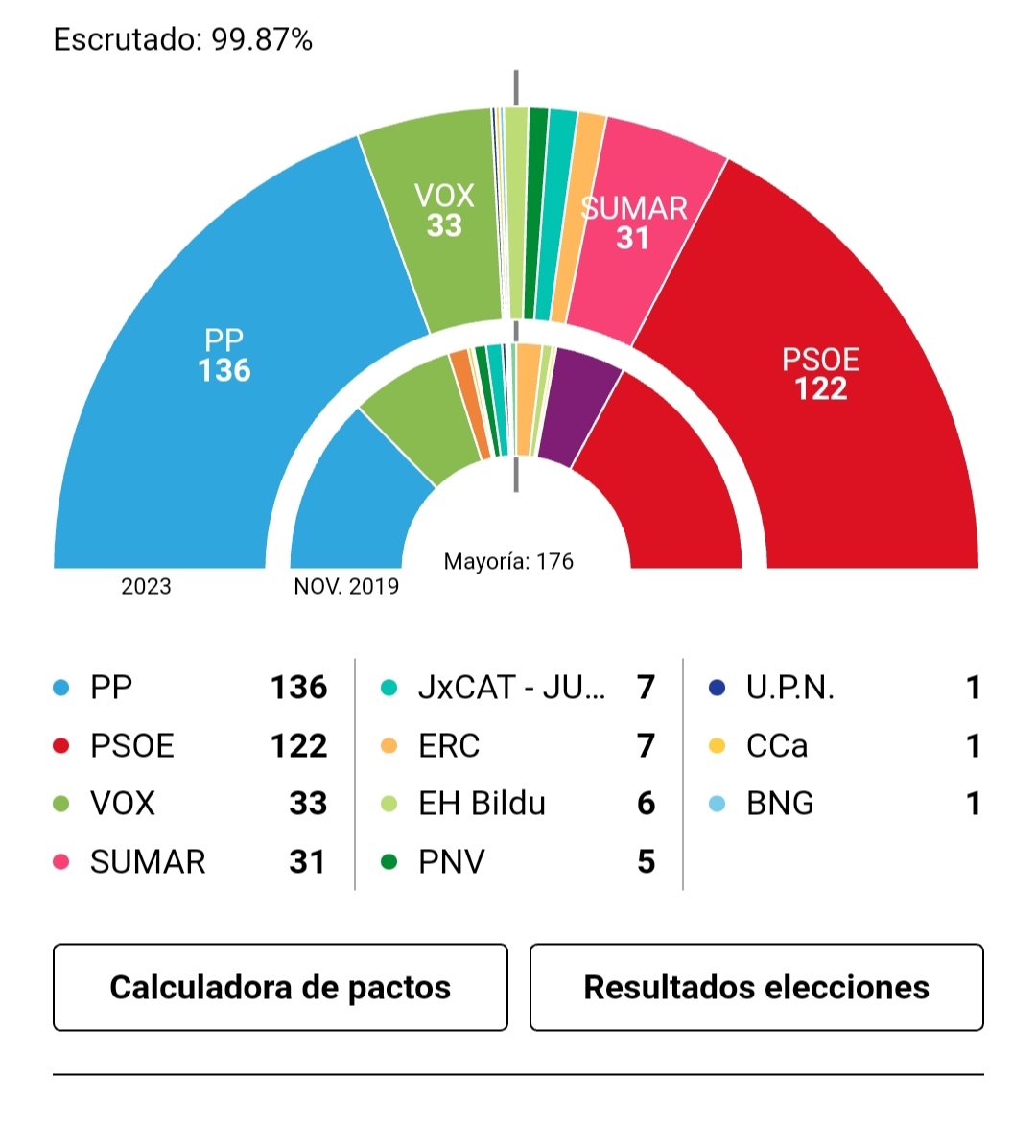 GRACIAS a los 1424 Herrereños que han confiado en el Partido Popular en las Elecciones Generales del pasado Domingo. 
El Partido Popular ha ganado las Elecciones Generales 🇪🇸  con 136 diputados 47 más que en 2019 y más de Ocho millones de votos y merece intentar formar Gobierno.