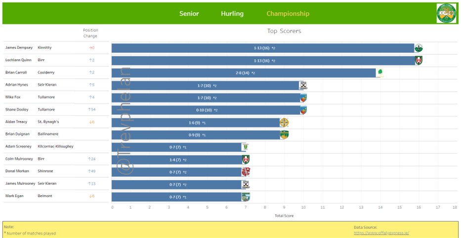 TrevPhelan's tweet photo. After 2 rounds of the @Offaly_GAA senior hurling championship, @KinnittyGaa's @Demps1J &amp; @BirrCLG's Lochlann Quinn lead the way on 16 points. @coolderrygaa's @BrianCarroll13 has 14 points. @SeirKieran_GAA's @AdrianHynes &amp; @tullamoregaa duo @foxmike08 &amp; @shanedoole have 10 points. https://t.co/BJpfewahWp