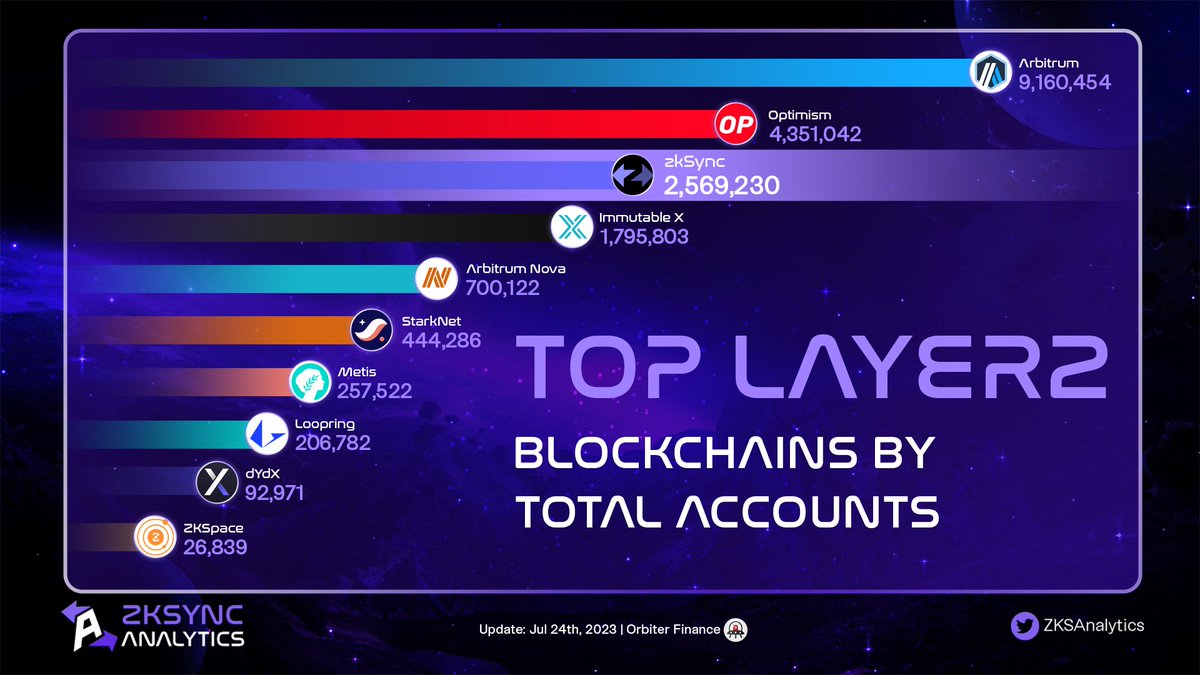 TOP LAYER2 BLOCKCHAINS BY TOTAL ACCOUNTS

🚀Ready for some impressive stats

🌐Check out TOP Layer 2 Blockchains that are soaring with their total accounts, revolutionizing the #crypto landscape

📈As the data, <a href="/zksync/">ZKsync (∎, ∆)</a> placed top🥉with over 2.5M accounts

#zkSyncEra #zkSync