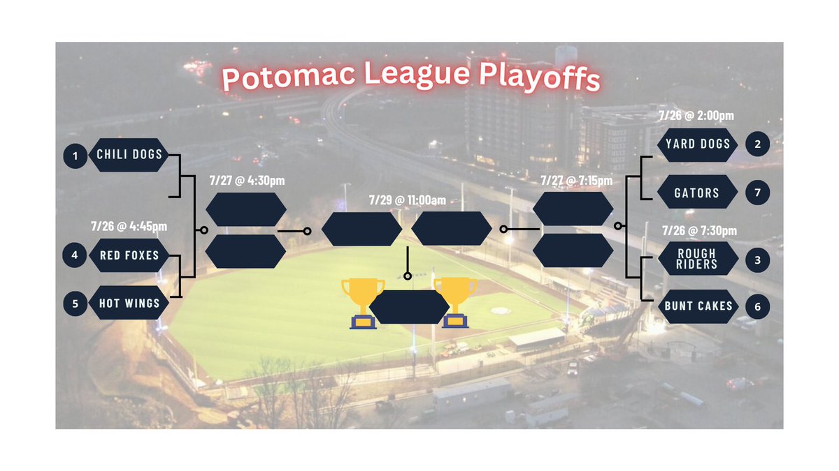 RedFoxesPL's tweet photo. PLAYOFF TIME! Red Foxes vs. @HotWingsBaseba1… It’s #WinOrGoHome…
⏰ 4:45pm
🏟️ @CapitalOnePark
📍 1600 Scotts Crossing Road
🎟️ $5.00 ( 💵 only )
🍺🌭🍔🥤🍿 ( 💵 or 💳 )
#LetsGetFoxy🦊⚾️ https://t.co/jb0y8XKNZG