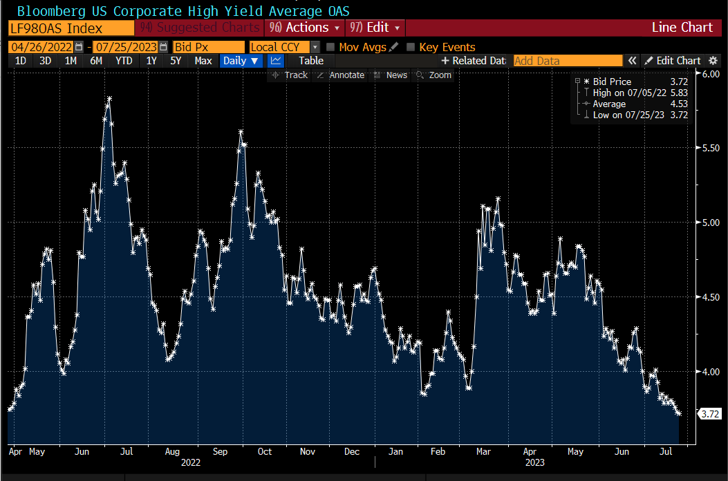 lisaabramowicz1's tweet photo. Spreads on US high-yield bonds are the lowest since April 2022. Financial conditions are loosening at a fairly steady clip, even as the Fed prepares to hike rates to the highest level since 2001. https://t.co/SKmrCcSiMJ