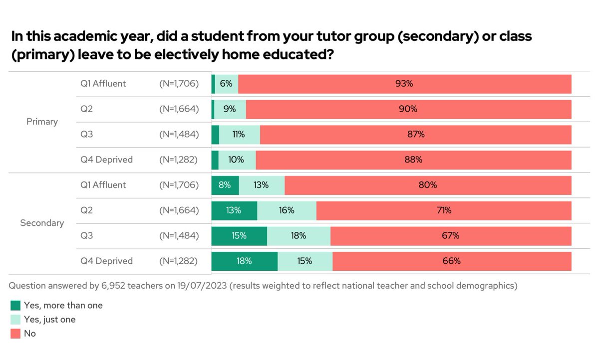 Laura McInerney (@miss_mcinerney) on Twitter photo The sort of <a href="/TeacherTapp/">Teacher Tapp</a> stat that should make policymakers squirm.
Teachers in deprived areas most likely to say a pupil in their form left to be home-educated this year. The sort of <a href="/TeacherTapp/">Teacher Tapp</a> stat that should make policymakers squirm.
Teachers in deprived areas most likely to say a pupil in their form left to be home-educated this year.