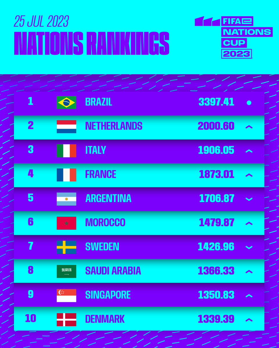 FIFAe's tweet photo. FeNC Rankings Update 🚨

Brazil has cemented the #1 position...

 Where does your Nation sit after the #FeNC? 📈 https://t.co/9WJ8pO986u