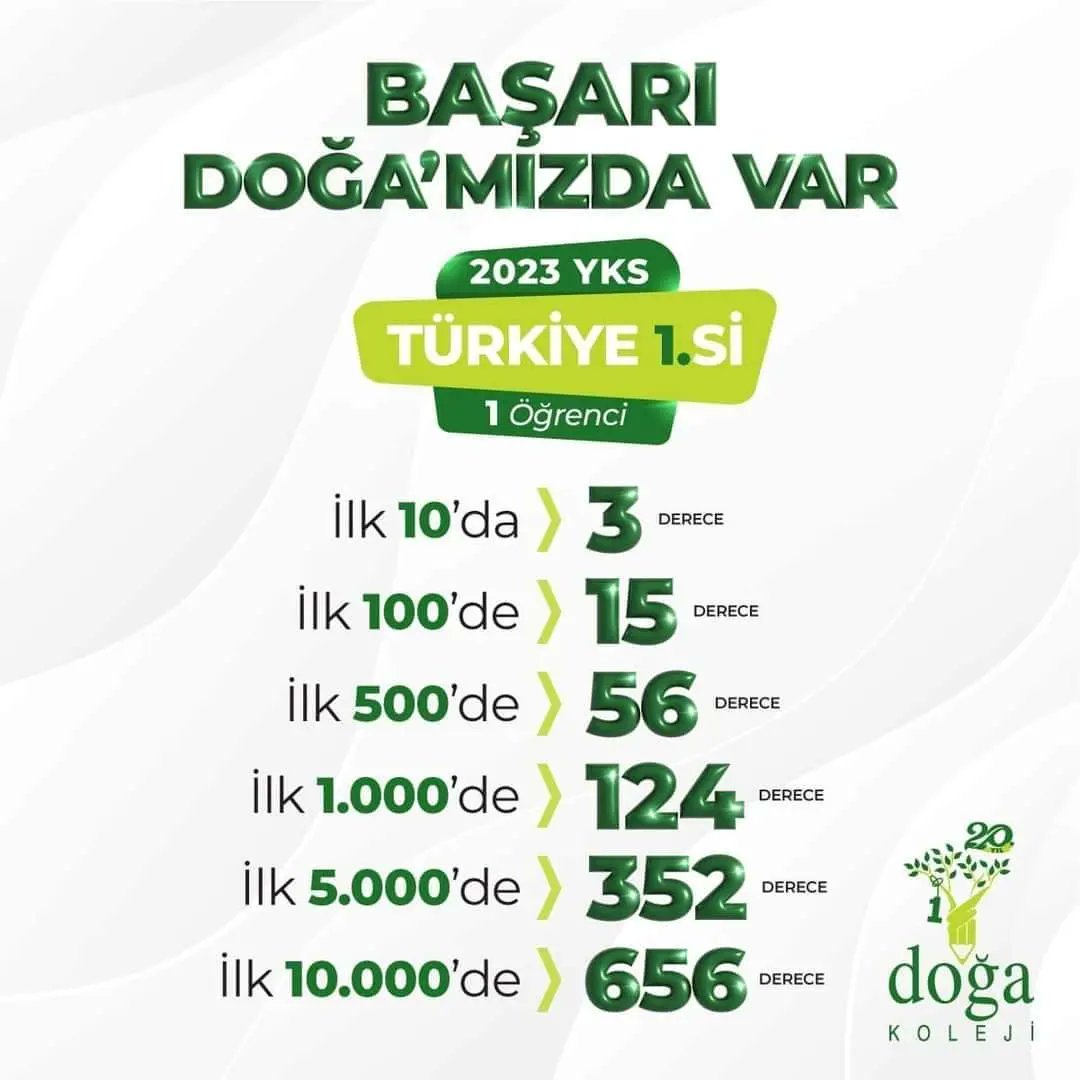 kekilli_h's tweet photo. #BaşarıDoğamızdaVar
#2023YKS'de #2023LGS'de başarılarıyla bizleri gururlandıran öğrencilerimizi tebrik eder, bu başarıda emeği geçen tüm öğretmenlerimize ve velilerimize teşekkür ederiz. https://t.co/7XYTvpDkUQ