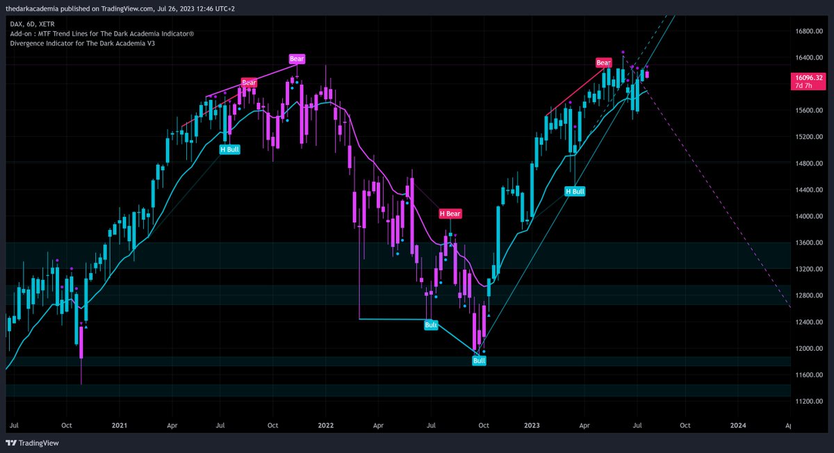 illumi_trade's tweet photo. ๐๐๐
#CAC40 $SSE #US30 $XAUUSD
๐จIMPORTANT ๐จ :
When you see Diamonds alerts on High time frames on the #TDAI ... a Massive move is coming for the #StockMarket and so for most #Assets
Let's put this tweet in some charts in 4 to 6 months....๐ต๐ต
Are you prepared ? https://t.co/l3tuEVcGD5