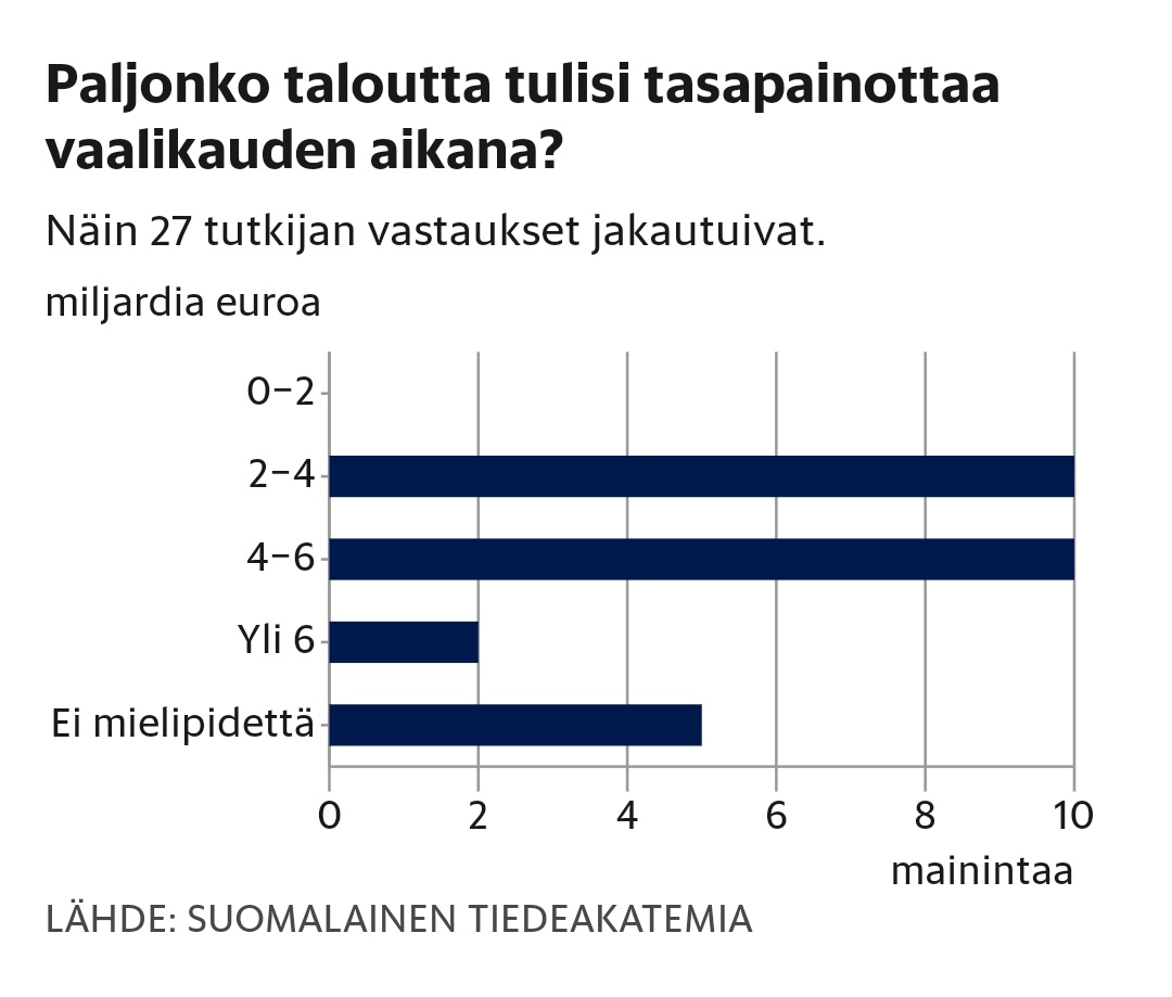 Taloustieteilijöiden enemmistön mukaan sopeutusta ei olisi tullut tehdä pelkästään leikkauksilla, minkä lisäksi sopeutuksen mittaluokasta erimielisyyttä. Myös Orpon hallituksen työllisyystoimet pääasiassa leikkauksia.  hs.fi/politiikka/art…