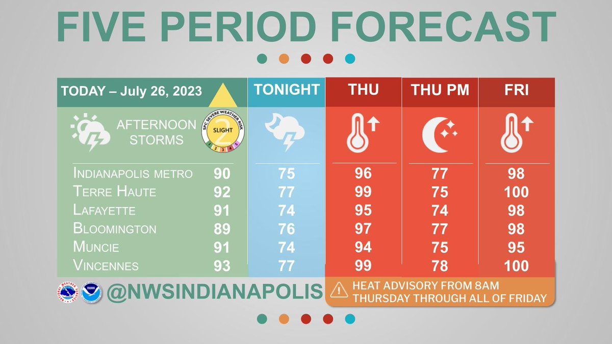 NWSIndianapolis's tweet image. This forecast is heating up! A heat advisory goes into effect at 8AM on Thursday as afternoon highs surge into the upper 90s and overnight lows stay in the balmy mid to upper 70s. Before dealing with the heat, we will see thunderstorm chances this afternoon into tonight. #INwx