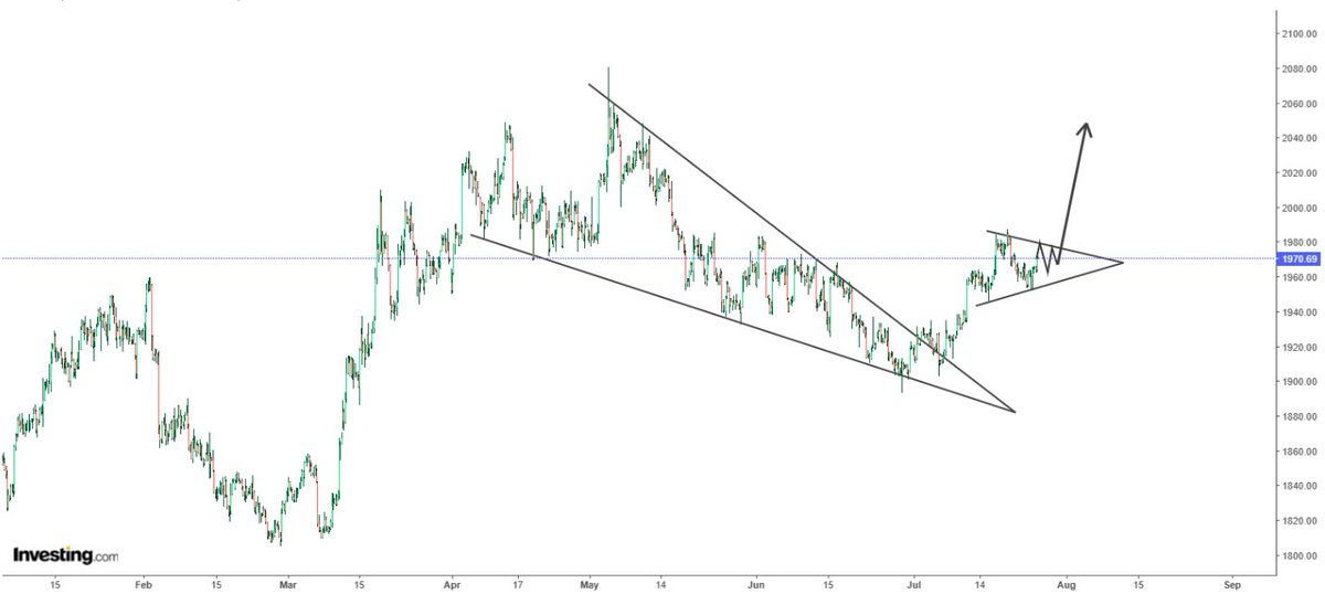#gold #xauusd #fed #faizkararı #işlemanaliz #Gold (XAUSD, 1.970 $) 3 aylık düşen takozdan kırılmanın ardından kazançları konsolide ediyor. Bir sonraki etap, bence altını Ağustos başına kadar 2.050$ hedefine götürmeli