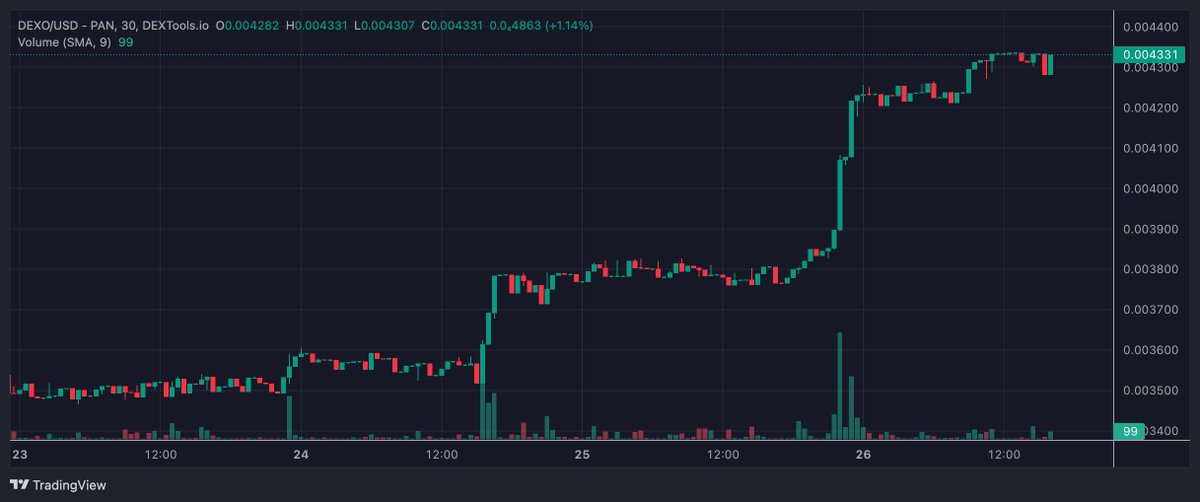 <a href="/cryptocom/">Crypto.com</a> 🚀📷 #DEXO smashing records and gaining its's prices skyrocketing at lightning speed! 

See Chart:  tradingview.com/x/bkgESIgz/

Join the incredible bull run, fill your bags, and be a part of the amazing journey! #Crypto #1000XGEM2023