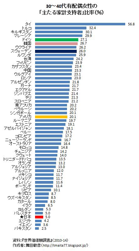 mt_yamamoto_'s tweet image. 独身のときに働いたことがあるのなんてどうでもよくて、重要なのは結婚後に家庭に金を入れ続けることなんですが、その役割がこれだけ男性に偏っている中で何が「誰でもしてる」なんですか？