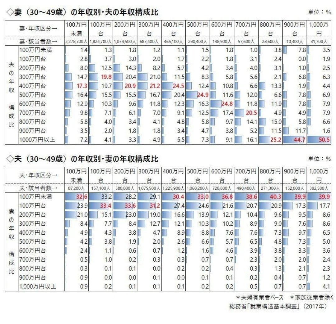 mt_yamamoto_'s tweet image. 独身のときに働いたことがあるのなんてどうでもよくて、重要なのは結婚後に家庭に金を入れ続けることなんですが、その役割がこれだけ男性に偏っている中で何が「誰でもしてる」なんですか？