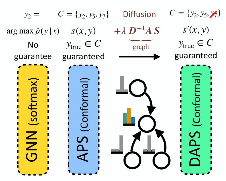 Do you care about uncertainty quantification? Do you like guarantees? Check out our #ICML2023 paper where we bring conformal prediction to Graph Neural Networks.

tldr: Instead of a single label return a *set* that is guaranteed to contain the true label. Set size =  uncertainty.