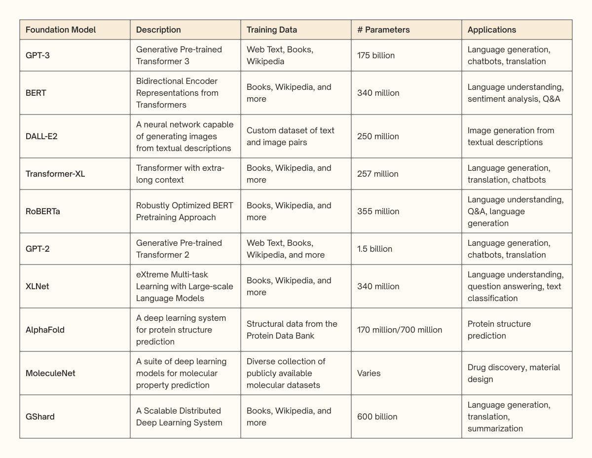 attri_ai's tweet photo. 🤖Decoding the Taxonomy: A Comprehensive Look at Prominent #FoundationModels
💡Source: #GenerativeAI Wiki, Foundation Model’s page 
 Which other terms would you love to read in our Generative AI wiki? Share in the comments below. Visit our wiki page👇 
https://t.co/SlUJrJvrkY https://t.co/ILilxCqYBF