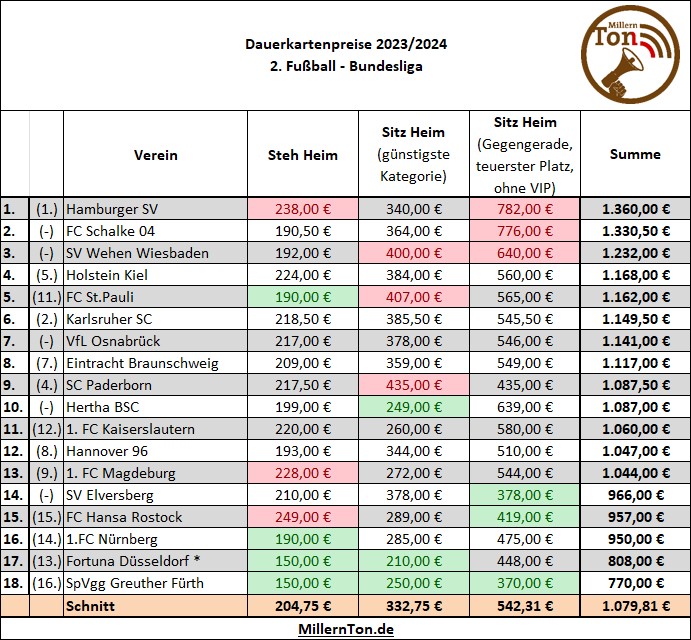 MillernTon's tweet image. Neu im Blog:
"Dauerkarten Preisvergleich 2023/24 – 1. und 2 Fußball-Bundesliga"

Wie immer gilt: Vor unnötiger Aufregung erst die Anmerkungen lesen.
#Dauerkarten #Preisvergleich #Bundesliga 

millernton.de/2023/07/26/dau…