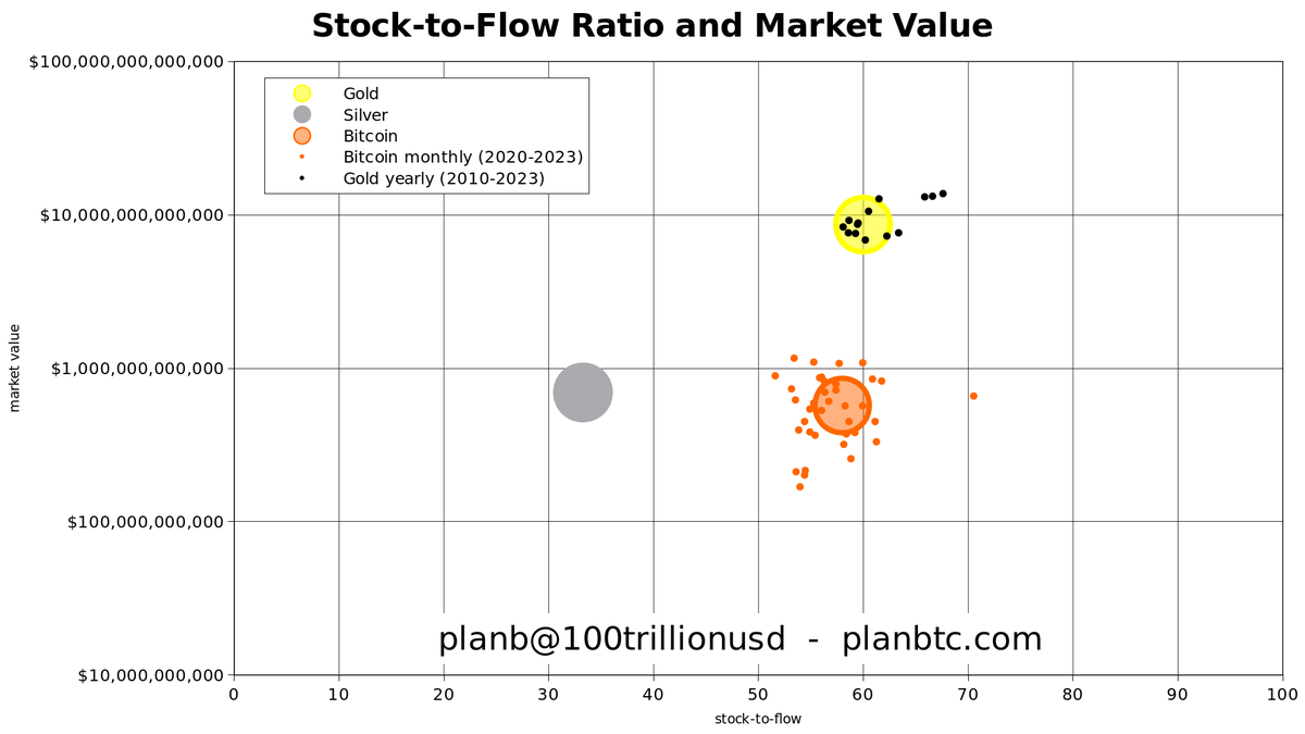 100trillionUSD's tweet photo. Forget models, look at the data:
- BTC has ~same market value as silver but 2x S2F ratio
- BTC has ~same S2F ratio as gold but -10x market value
#Bitcoin is MASSIVELY undervalued compared to gold and silver! https://t.co/xq1bhMOIut