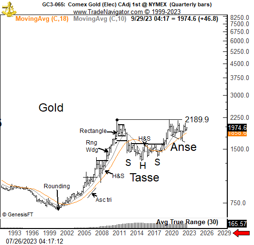 PeterLBrandt's tweet photo. This is the most important Matt 7:6 price chart I think I have ever shared via a Xeet. My recommendation is for all investors to have exposure to #Gold $GC_F $GLD $XAU https://t.co/y29J7vGE0O