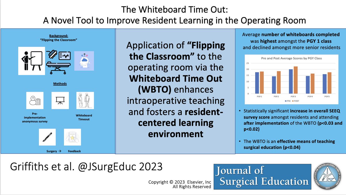 JSurgEduc's tweet photo. The Whiteboard Time Out: A Novel Tool to Improve Resident Learning in the Operating Room by Griffiths et al.: https://t.co/AH4skqVbUh
#FlippedClassroom #SurgEd #MedEd #WhiteboardTimeOut #ResidentLearning #OperatingRoom #ORLearning https://t.co/ZwnIjj7rqE