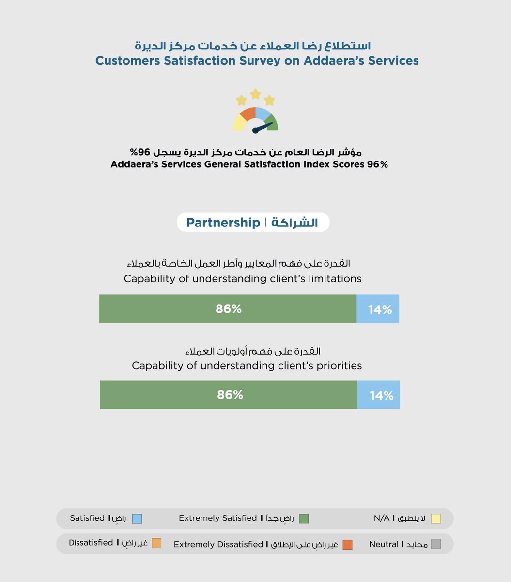 addaera's tweet photo. رضا العملاء عن خدمات مركز الديرة(الشراكة) 📉

Customers Satisfaction Survey On Addaera's Services (Partnership)📉 https://t.co/fch5YqAo3n