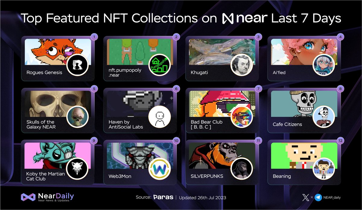 TheoLocke_'s tweet image. 🎉 Top Featured #NFT Collections on @NEARProtocol Last 7 Days 🚀

@rogues_studio
@pumpopoly
@khugati
@naughtyme_69000
@Sasha_Ru_art
@TheHavenDAO
@EconomyPoor
@ElCafeCartel
@0000009lives
@web3mon
@slvrpnks
@beaningnear

#NEAR #NearNFT