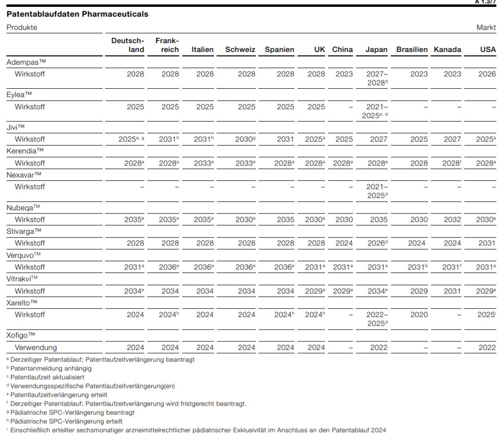doepke_michel's tweet image. Anbei noch eine schöne Übersicht zu den Patentablaufdaten von #Bayer. 2024/25 laufen die Patente von #Xarelto und #Eylea aus. Die großen Hoffnungsträger sind Nubeqa, Kerendia und Verquvo; in der Entwicklungspipeline ganz klar Asundexian. $REGN @CWRoehl deraktionaer.de/artikel/pharma…