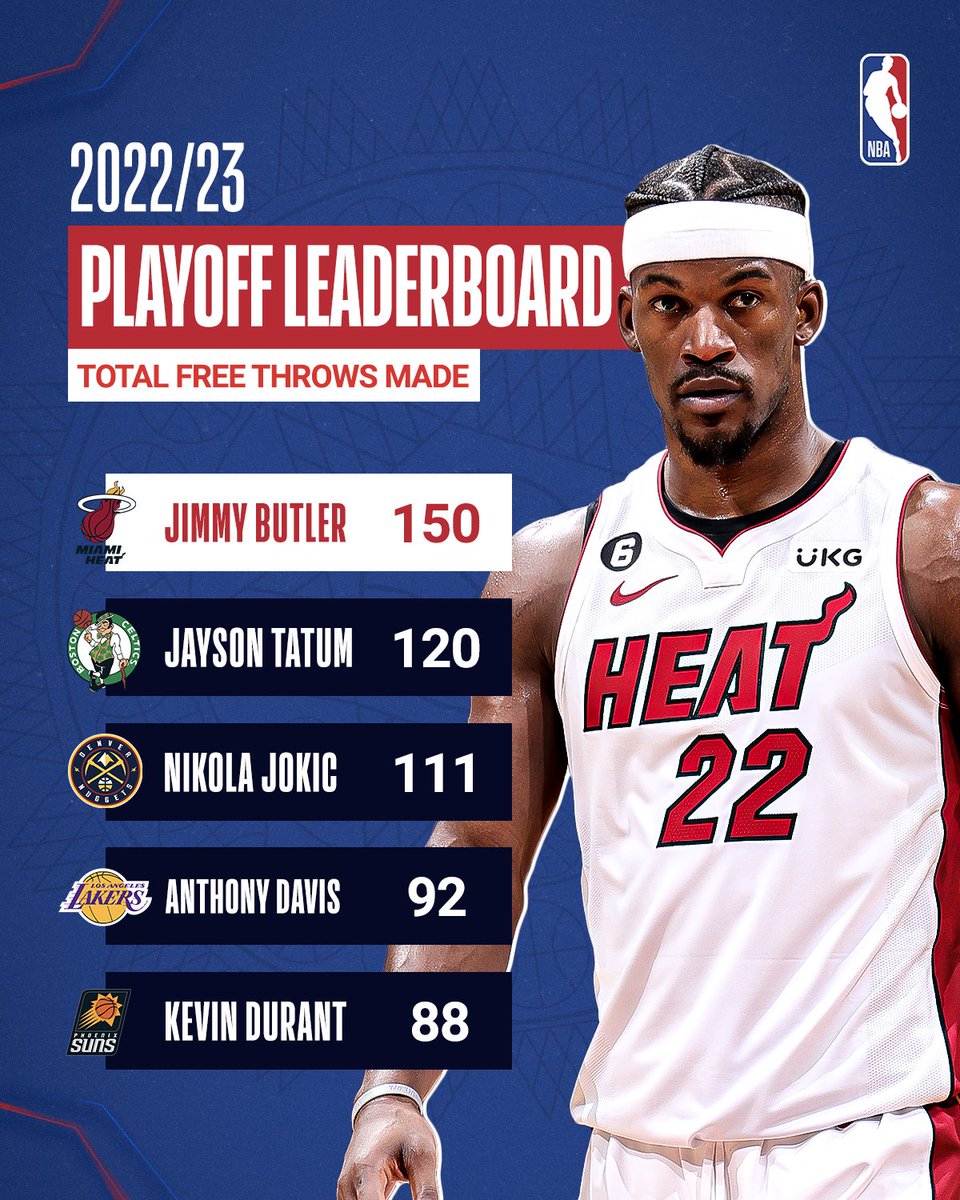 NBAIndia's tweet image. Leading from the f̶r̶o̶n̶t̶ free throw line 💪

@JimmyButler topped the 2023 #NBAPlayoffs leaderboard with the highest number of 🆓 throws made! 🏀

#JimmyButler #FreeThrow