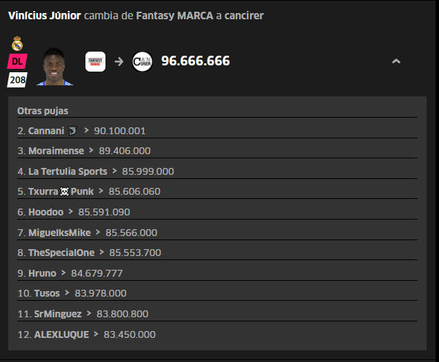 🧨Nuestro amigo <a href="/cancirer/">Sebas Cirer</a> "revienta" el #mercato y se hace con <a href="/vinijr/">Vini Jr.</a> en <a href="/FantasyMarca/">Movistar Fantasy MARCA</a> 

🫂 Ayer lo dijimos en el directo, y el que más acercado estuvo fue  <a href="/ArtuCloud/">Artu Cloud</a> 

💹 Un total de 12 pujas en la #MasterLegue Grupo 🅱️ por el jugador 🇧🇷

😱 La segunda puja más alta estuvo a